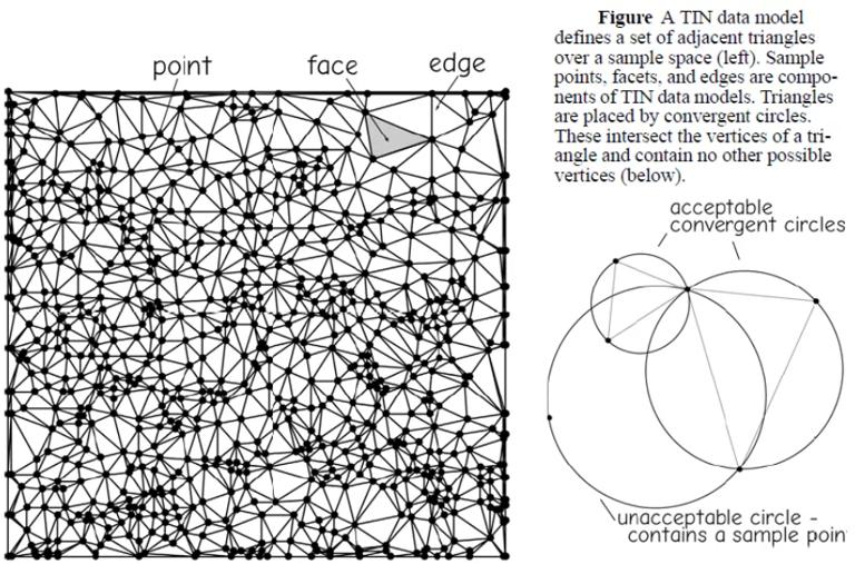 TIN 数据模型