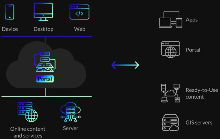 Web GIS