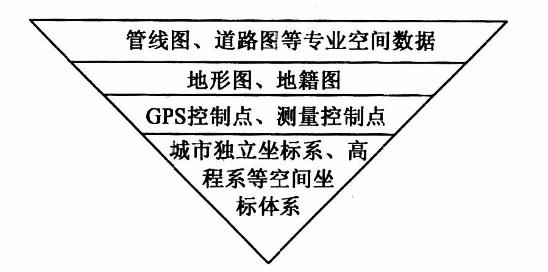 空间数据体系